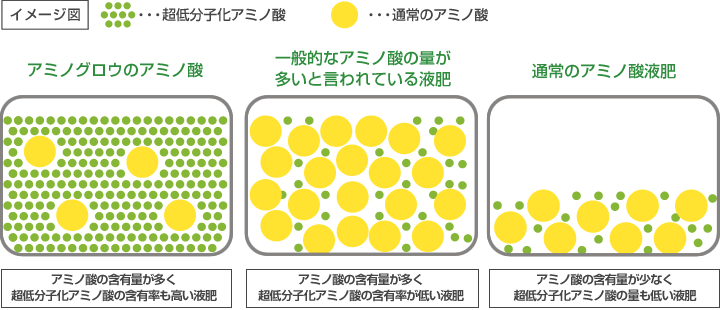 超低分子アミノ酸の含有率と通常のアミノ酸の含有量について