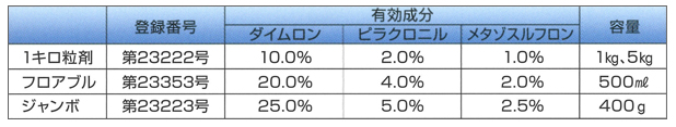 登録番号・成分・容量